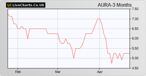 Aura Energy Limited NPV (DI) share price chart