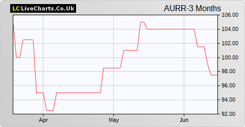 Aurora Russia Ltd. share price chart