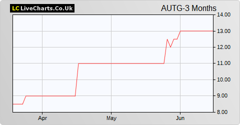 Autins Group share price chart