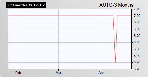 Autins Group share price chart