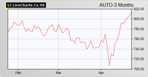 Auto Trader Group share price chart