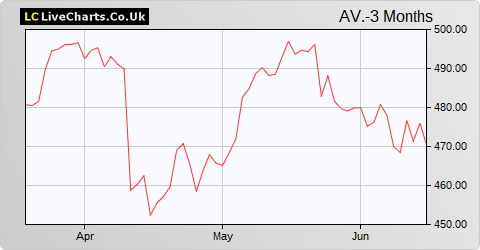 Aviva share price chart
