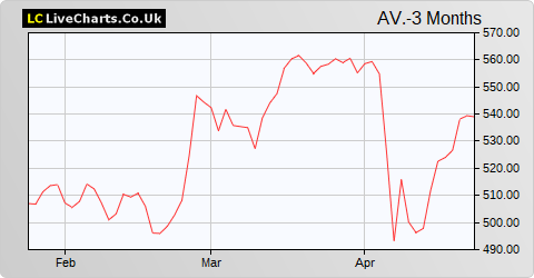 Aviva share price chart