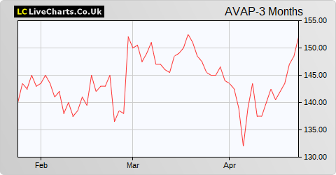 Avation share price chart