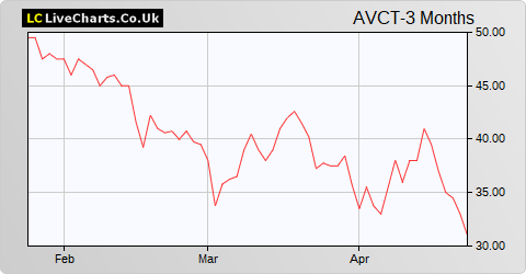 Avacta Group share price chart