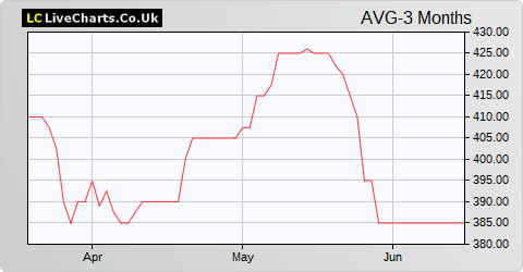 Avingtrans share price chart