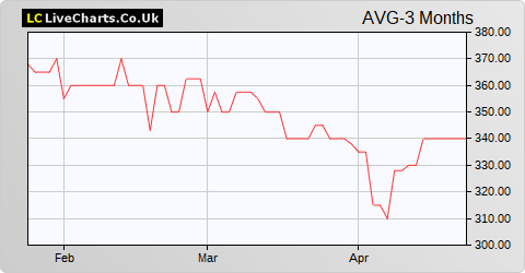 Avingtrans share price chart