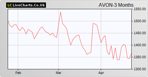 Avon Rubber share price chart