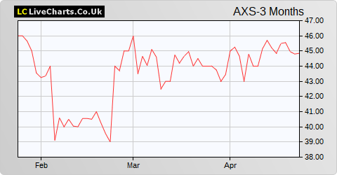 Accsys Technologies share price chart