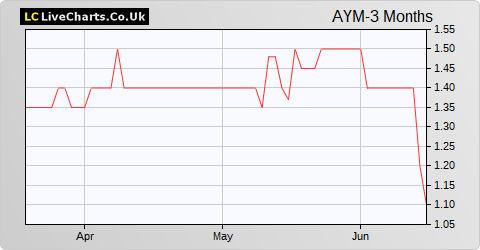 Anglesey Mining share price chart