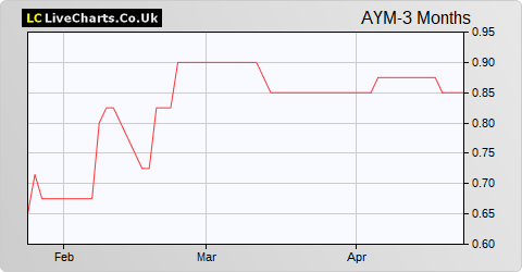 Anglesey Mining share price chart