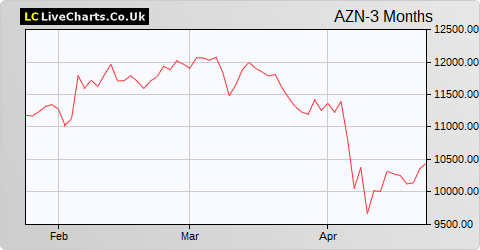 AstraZeneca share price chart