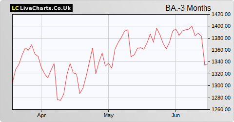 BAE Systems share price chart