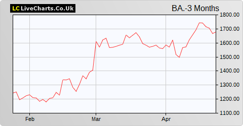 BAE Systems share price chart