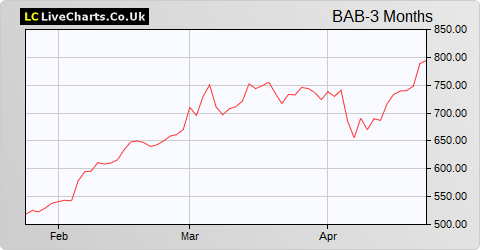 Babcock International Group share price chart