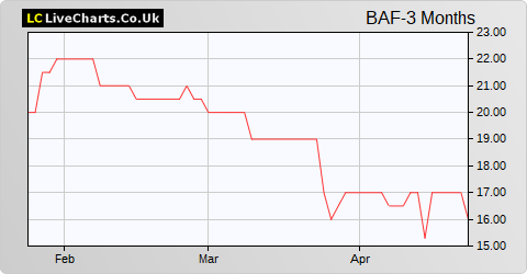 British American Inv Trust share price chart