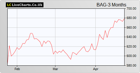 Barr (A.G.) share price chart