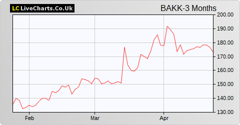 Bakkavor Group share price chart