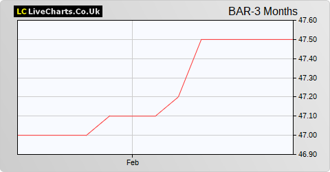 Brand Architekts Group share price chart