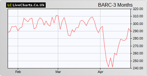 Barclays share price chart