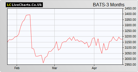 British American Tobacco share price chart