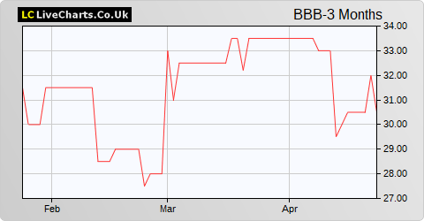 Bigblu Broadband share price chart