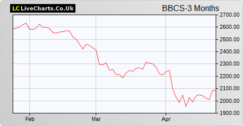 Bluecrest Bluetrend Ltd RED C GBP  share price chart