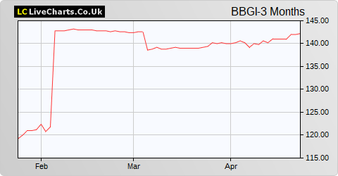 BBGI Global Infrastructure S.A. NPV (DI) share price chart