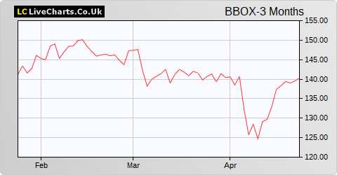 Tritax Big Box Reit share price chart