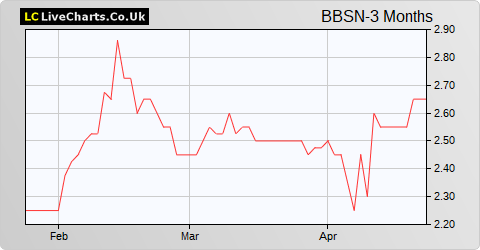 Brave Bison Group share price chart