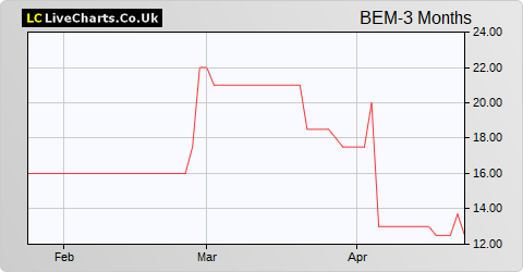 Beowulf Mining share price chart