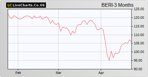 BlackRock Energy and Resources Income Trust share price chart