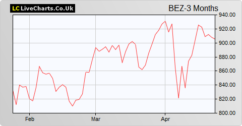 Beazley share price chart