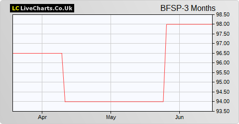 Blackfinch Spring VCT share price chart