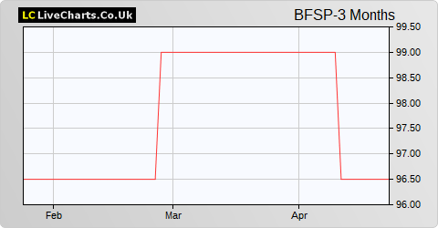 Blackfinch Spring VCT share price chart