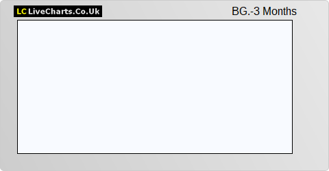 BG Group share price chart