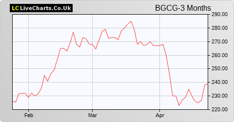 Baillie Gifford China Growth Trust share price chart