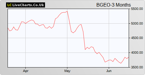 Bank of Georgia Group share price chart