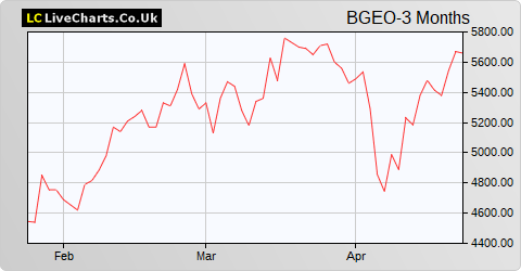 Bank of Georgia Group share price chart