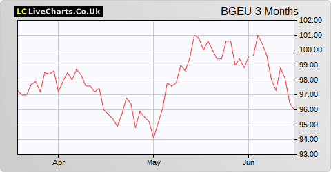 Baillie Gifford European Growth Trust share price chart