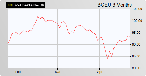 Baillie Gifford European Growth Trust share price chart