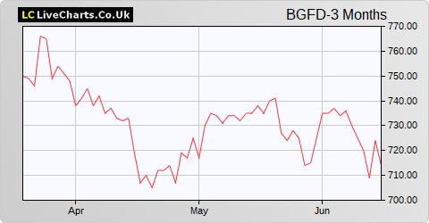 Baillie Gifford Japan Trust share price chart