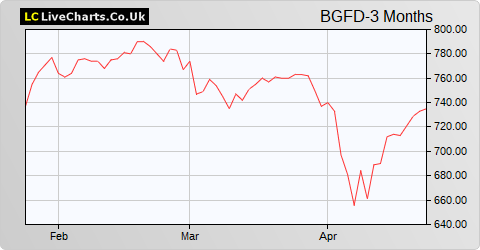 Baillie Gifford Japan Trust share price chart