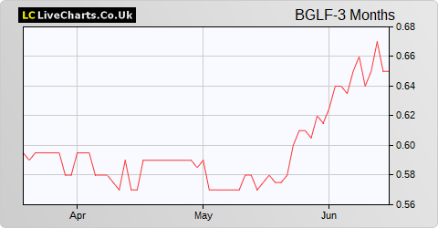 Blackstone/GSO Loan Financing Limited share price chart