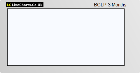 Blackstone/GSO Loan Financing Limited (GBP) share price chart