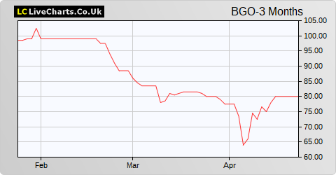 Bango share price chart