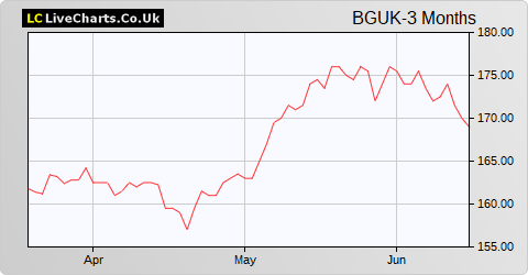 Baillie Gifford UK Growth Fund share price chart