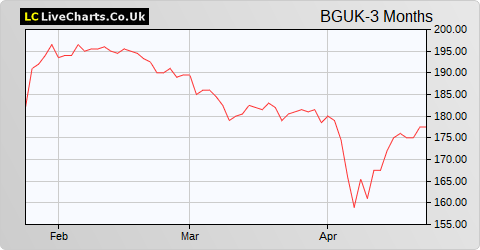 Baillie Gifford UK Growth Fund share price chart