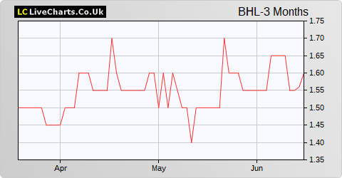 Baydonhill share price chart