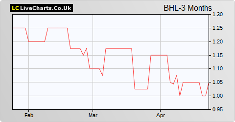 Baydonhill share price chart